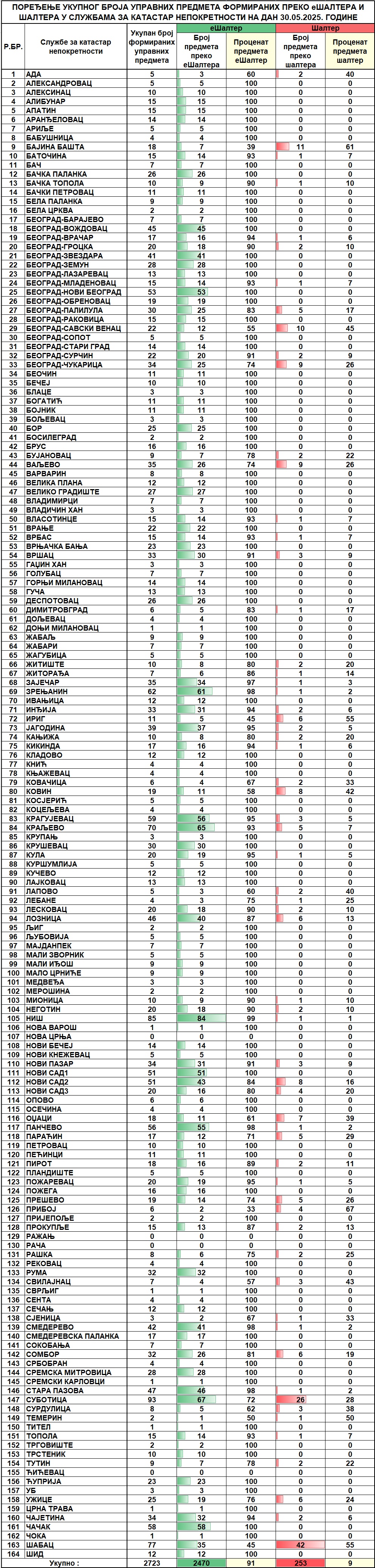 /content/images/stranice/statistika/2025/05/Dnevni izvestaj na dan 30.05.2025.jpg